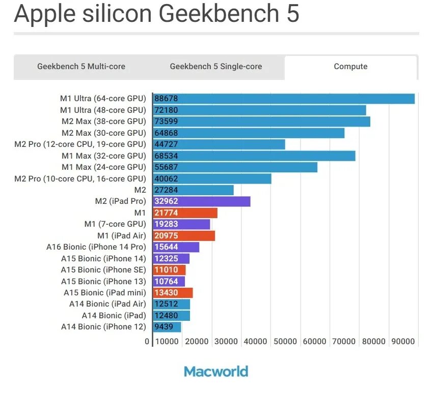 Процессор Apple. Топ процессоров. Рейтинг производительности всех айфонов. A16 Bionic. Сравнение процессоров 2023