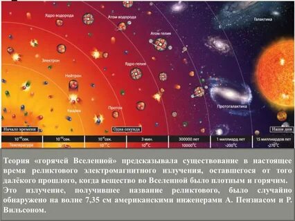Горячая вселенная