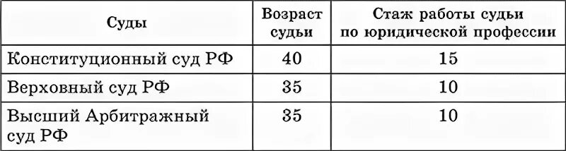 Предельный возраст должности судьи. Возраст и стаж судей. Минимальный Возраст судьи. Требования к судьям таблица. Суды судьи Возраст и стаж.