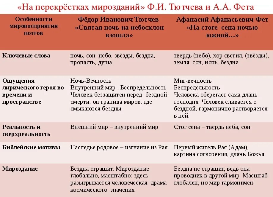 Сопоставительный анализ двух стихотворений тютчева и фета. Стихотворный анализ фета. Анализ стихотворения фета. Сравнить два стихотворения фета. Сравнительный анализ стихотворений.
