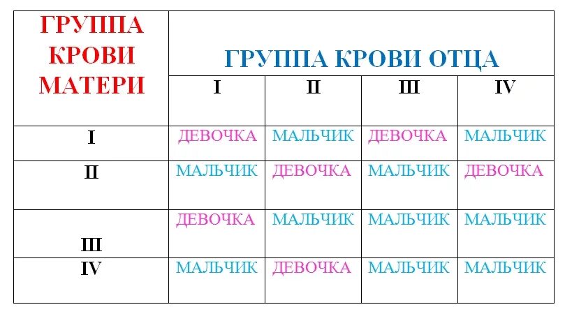 Первая отрицательная группа крови совместимость