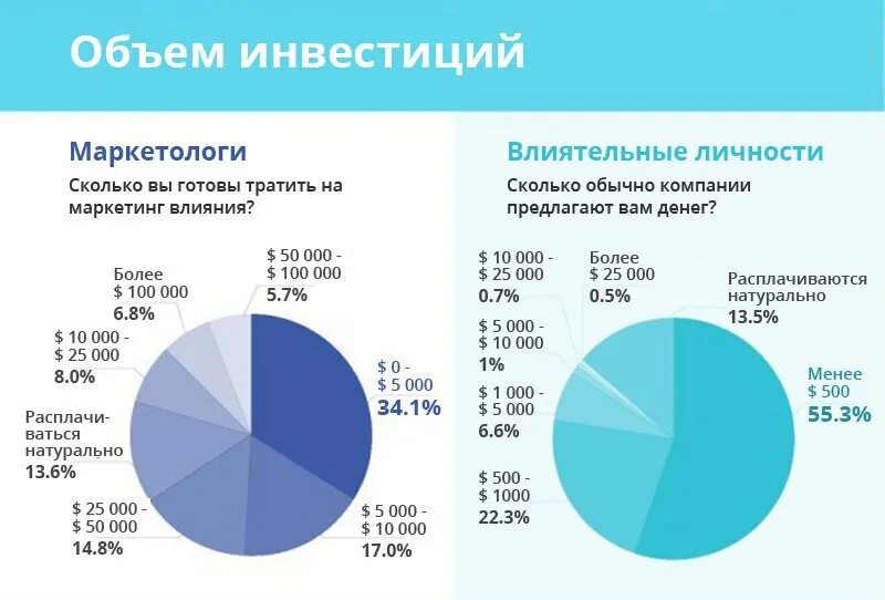 Сколько потратить на телефон