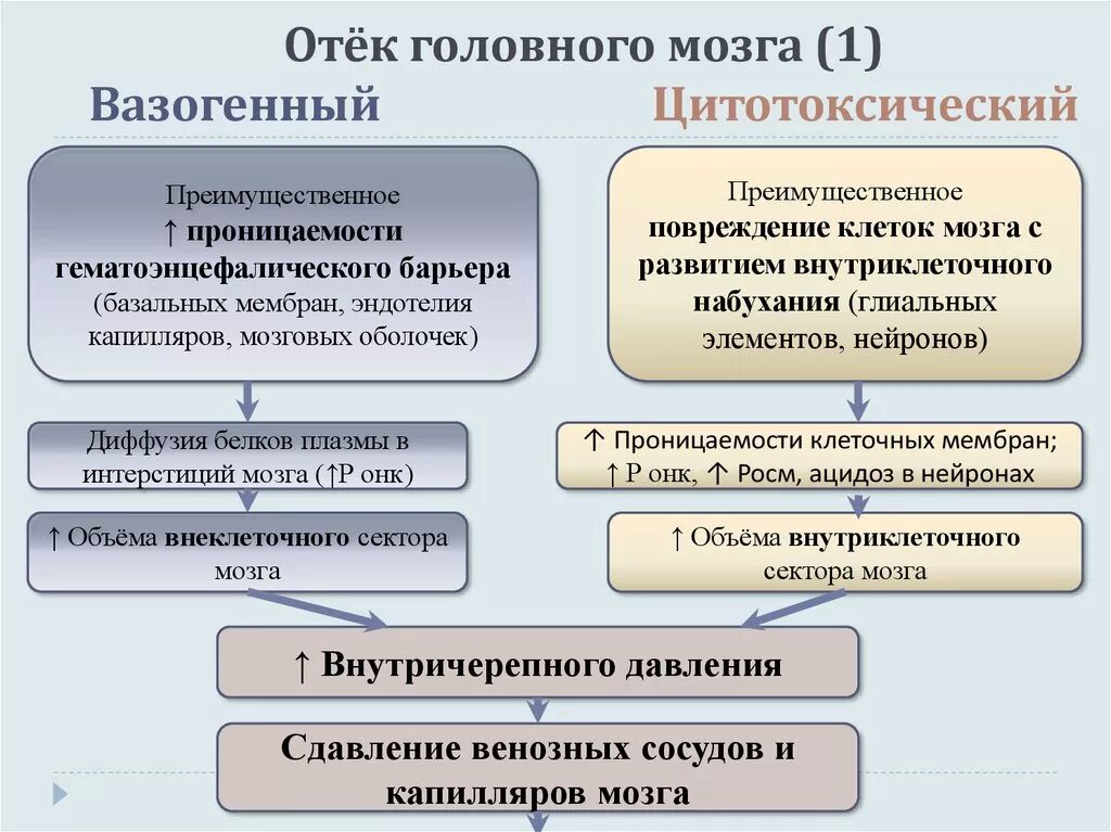 Уменьшение отека мозга. Отек головного мозга патогенез. Отек мозга этиология. Отек мозга механизм развития. Цитотоксический отек.