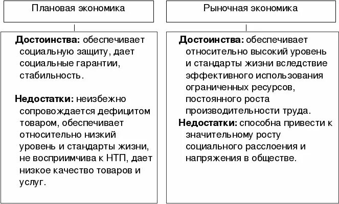 Рыночная достоинства и недостатки. Преимущества и недостатки плановой экономики. отличия плановой и рыночной экономики. достоинства рыночной экономики таблица. рыночная и плановая экономика.