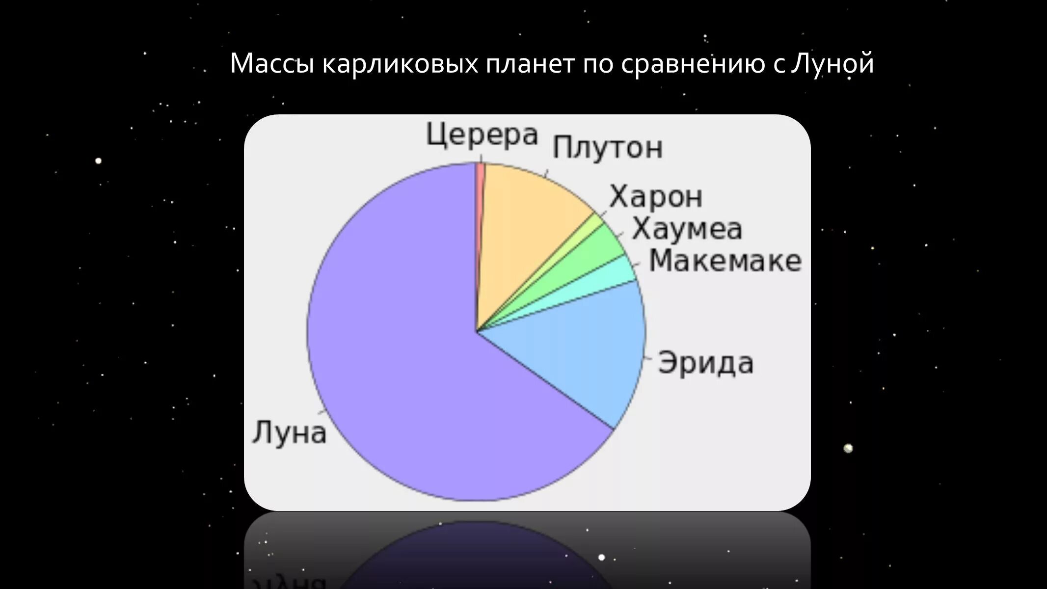 6 раза по сравнению с. Массы карликовых планет по сравнению с луной. Масса карликовых планет. Диаграмма солнечной системы. Диаграмма планет солнечной системы.