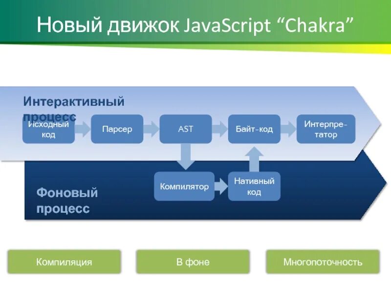 Javascript движки. Движок js. движки javascript. скрипт движка. v8 (движок javascript).