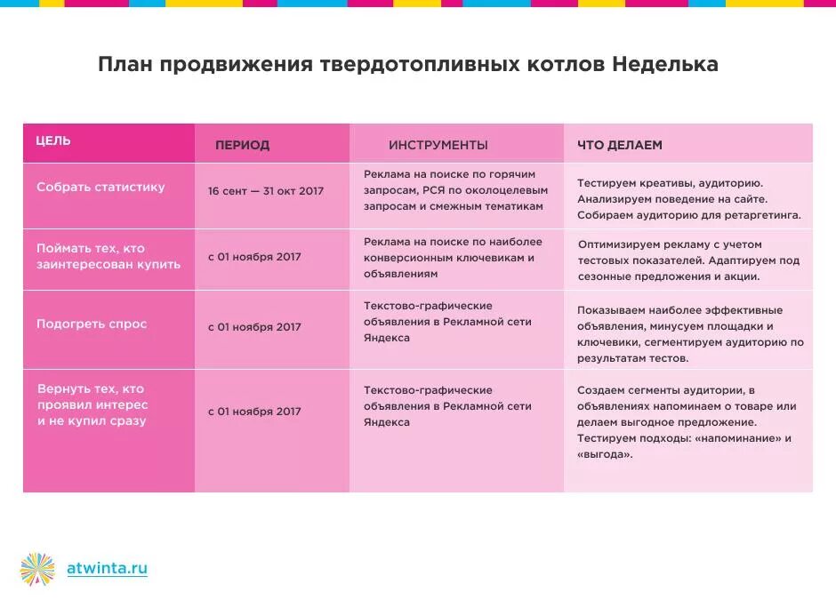 Стратегия развития сайта. План продвижения продукта пример. План рекламного продвижения. Маркетинговый план пример. Стратегический маркетинговый план.