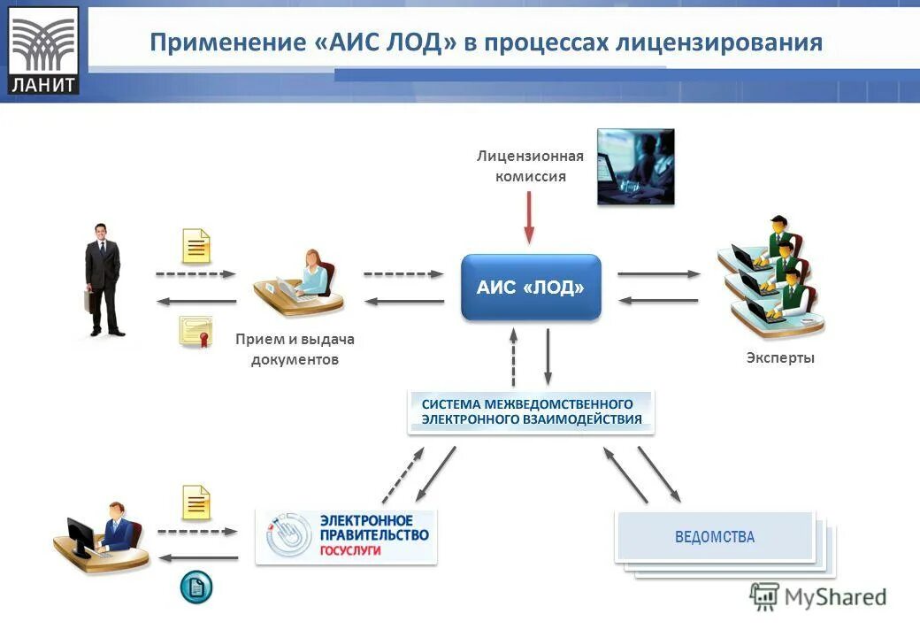 Использование аис