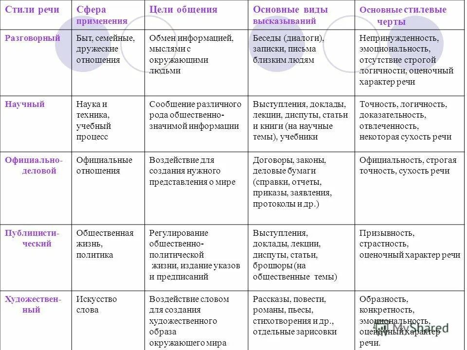 Особенности стилей текста в русском языке. Характеристика стилей речи таблица. таблица функциональные стили речи русского языка. таблица по русскому языку функциональные стили речи. таблица по стилям речи в русском языке.