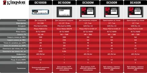 Скорость записи ssd m2