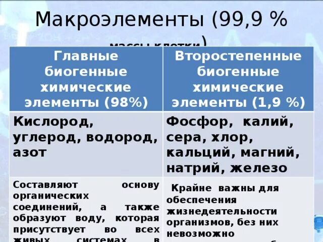 Содержат углерод кислород водород. Биогенные макроэлементы. Биогенные элементы примеры. Какие химические элементы называются биогенными?. Натрий калий кальций биогенные элементы.