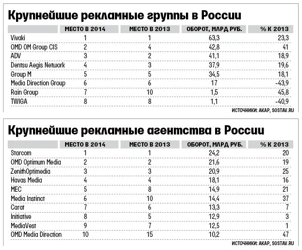 Крупнейшие рекламные компании. Список рекламных агентств России. Рейтинг рекламных агентств. Рейтинг рекламных агентств России.