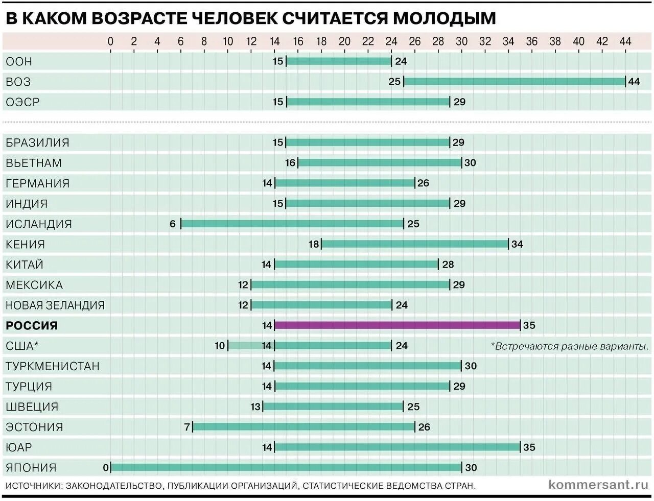 Повышение возраста молодежи. Молодежь Возраст. Молодёжь до какого возраста считается в России. Возростные рамки молодёжи. Возрастные группы молодежи.