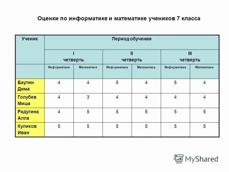 Информатика 9 класс оценивание