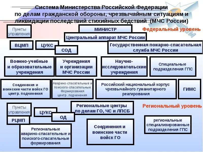 Система управления го. Структура министерства обороны рф. схема организации гражданской обороны рф. схема управления гражданской обороны. структура гражданской обороны чс.