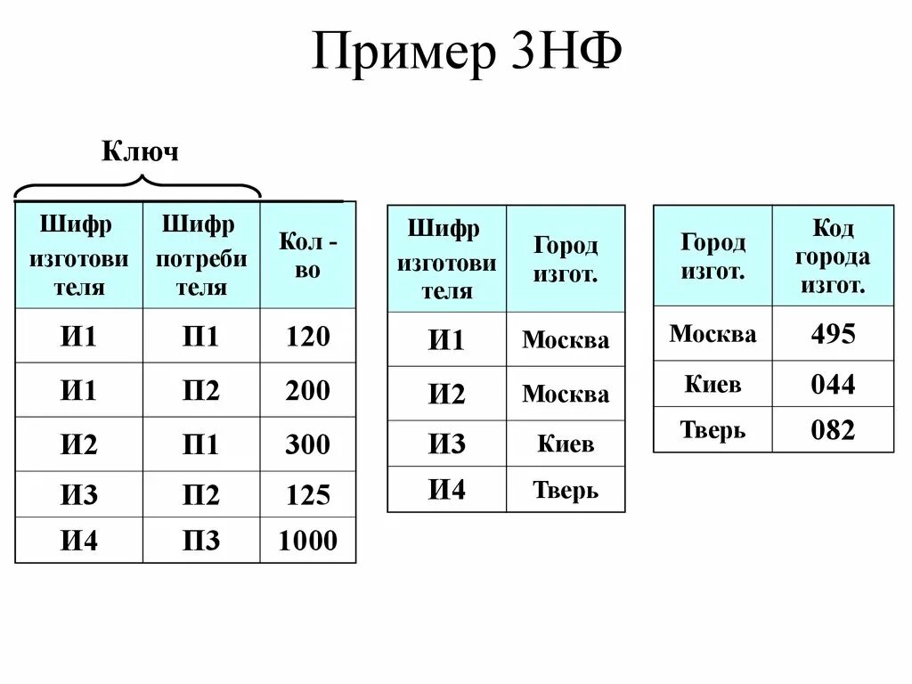 Тремя н ф