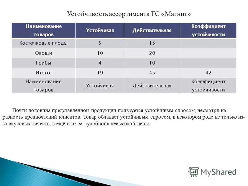 Расчет устойчивости ассортимента. Коэффициент стабильности ассортимента.