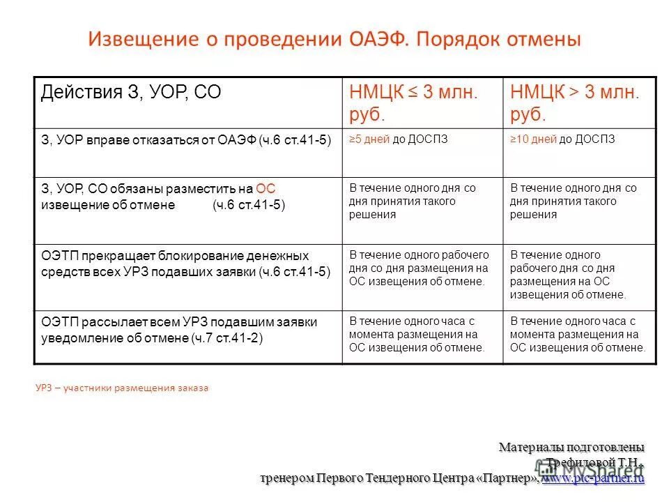Срок котировки извещения. Извещение о проведении. Сроки размещения в еис по 44 фз. Доплата за уор и рз. Размещение извещения в еис.
