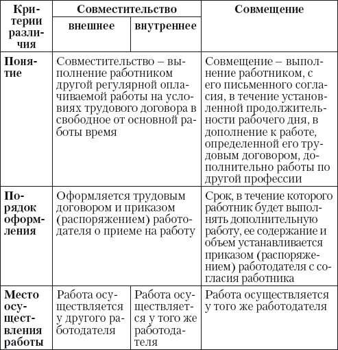 Какое совмещение. Отличия совместительства от совмещения таблица. Внутреннее совместительство и совмещение. «Совмещение b cjdvtcnbntkmcndj. Внешнее совместительство и внешнее совмещение.