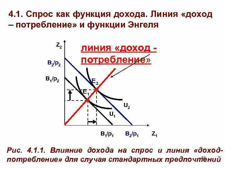 Функция спроса потребления и предложения. Функция спроса и предложения. линия доход потребление. функция энгеля.