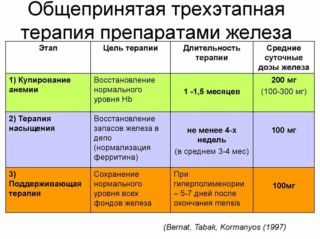 Препараты железа для мужчин лечение. Трехэтапная терапия препаратами железа. Схема лечения железодефицитной анемии средней тяжести. Терапия препаратами железа при железодефицитной анемии. Этапы лечения железодефицитной анемии.