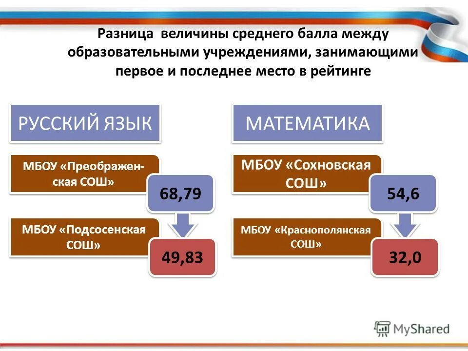 балл между бывшими. средний балл оценок. распределение баллов в расписании. балл между бывшими. рэу средние баллы по направлениям.
