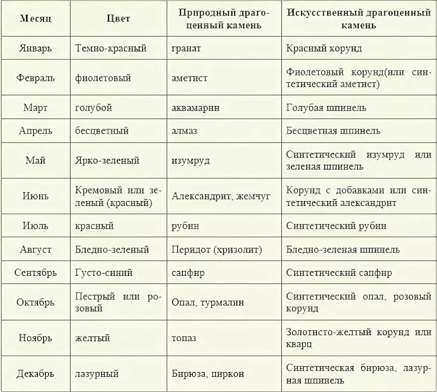 Камни по знакам зодиака таблица камней соответствия знакам. Камень и дерево по знаку зодиака. Камень по месяцу рождения. Знаки зодиака деревья и камни.