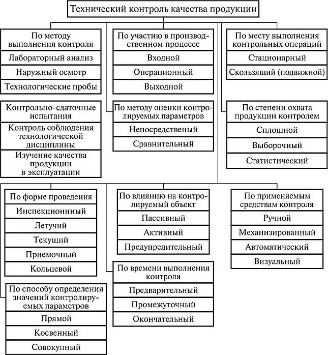 Классификация технического контроля. Классификация технологического контроля. Виды технологического контроля качества продукции. Классификация методов контроля качества продукции. Организацию системы технического контроля