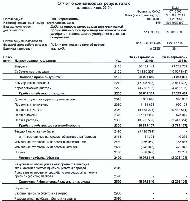 Убыток периода. Чистая прибыль в отчете о финансовых результатах. Бухгалтерский баланс и отчет о прибылях и убытках. Отчёт о финансовых результатах 2019 г. Прочие доходы в отчете о финансовых результатах это.