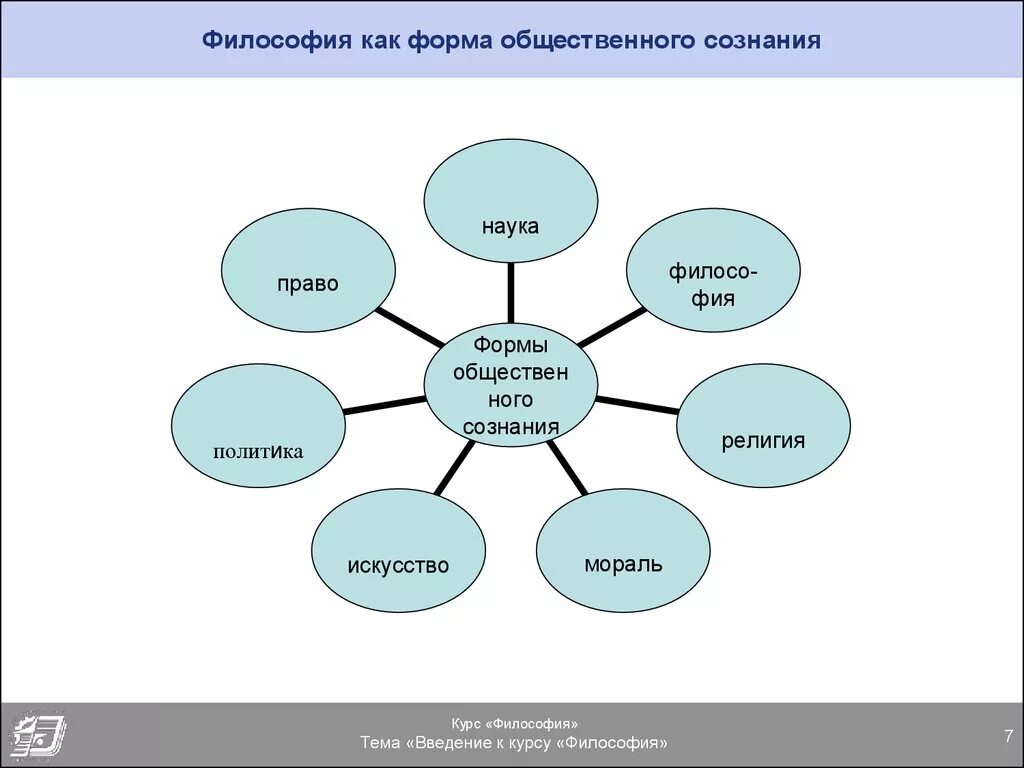 Наука и другие формы общественного сознания. Философия науки. Наука и другие формы общественного сознания. Наука как форма общественного сознания. Что относится к формам общественного сознания.