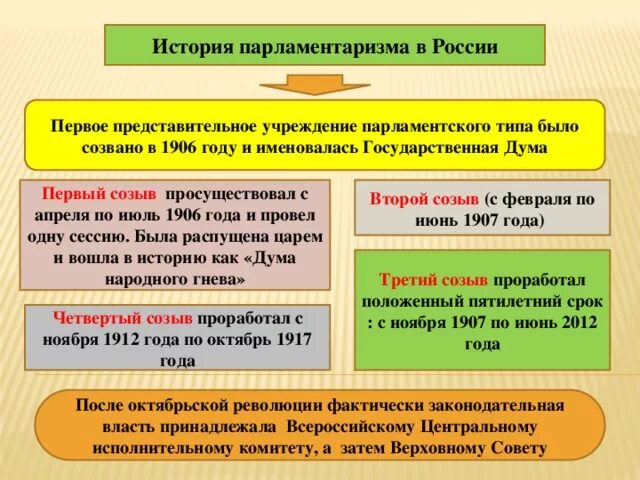 Первый представительный орган власти. История российского парламентаризма. Развитие парламентаризма в России. Краткая история парламентаризма в России. Становление парламента в России.