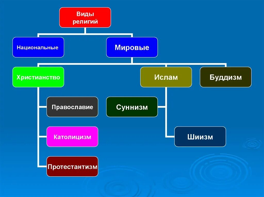Виды религий. Христианство виды религий. Виды религии Обществознание. Мировые религии презентация 8 класс обществознание
