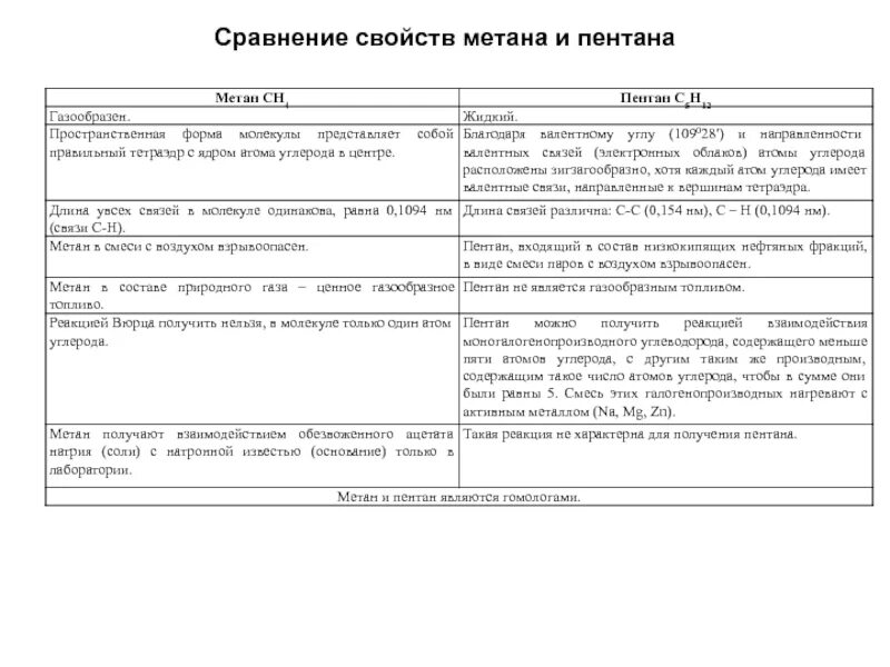 Сходства и различия метана и этана. Сравнительная характеристика метана и этилена. Характеристика метана и этана таблица. Различия метана и этана.