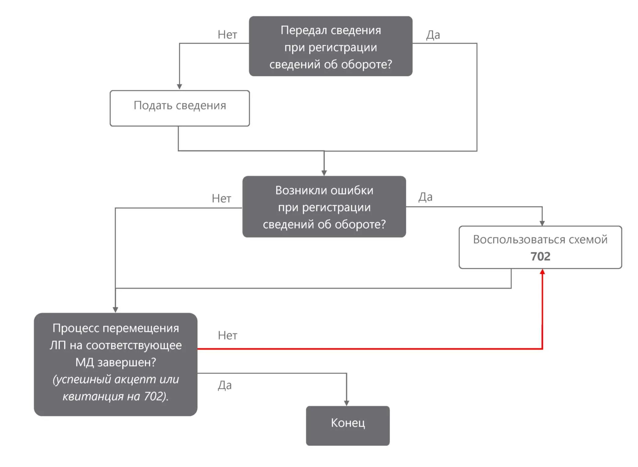 Ввод лекарственных средств в гражданский оборот. Схема оборота лекарственных средств. Схема работы МДЛП. 702 Схема. Схемы акцептования МДЛП.