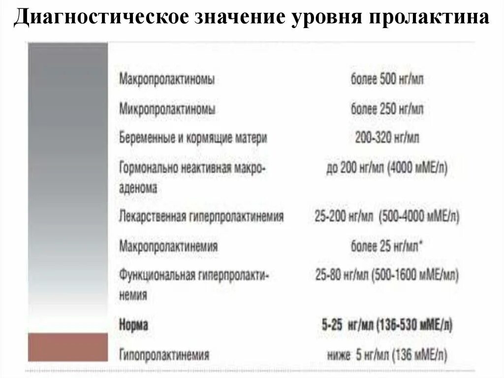 Что такое пролактин. Пролактин у мужчин. пролактин повышен у женщины. нормальные показатели пролактина. повышение пролактина симптомы.