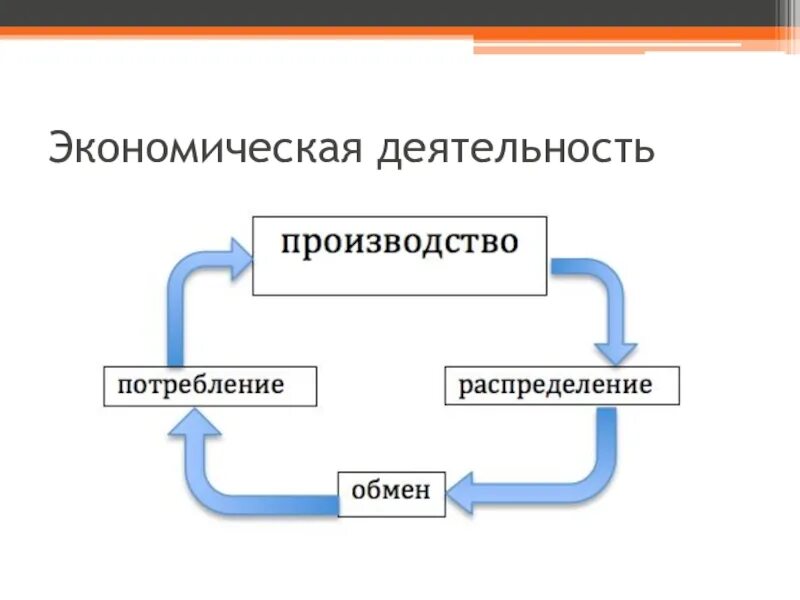 Обмен распределение потребление использование. Стадии производства производство обмен распределение потребление. экономика производство распределение обмен потребление. стадии экономики производство распределение обмен потребление. производство обмен потребление распределение обществознание.