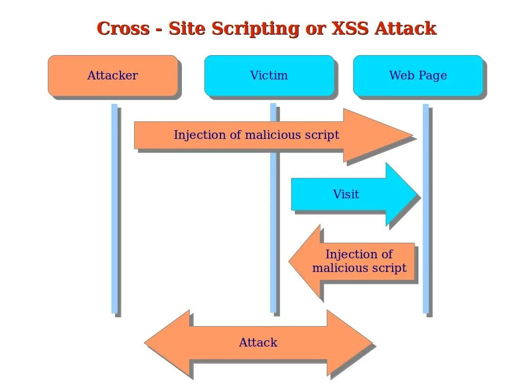 Cross site Scripting. Cross-site Scripting (XSS). Межсайтовый скриптинг (Cross site Scripting, XSS). XSS уязвимость. Cross scripting