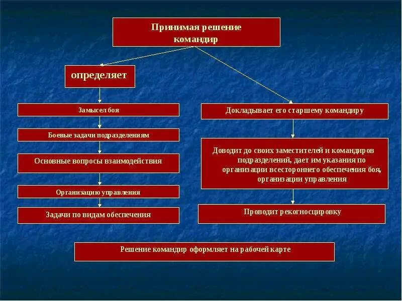 Что составляет основу управления