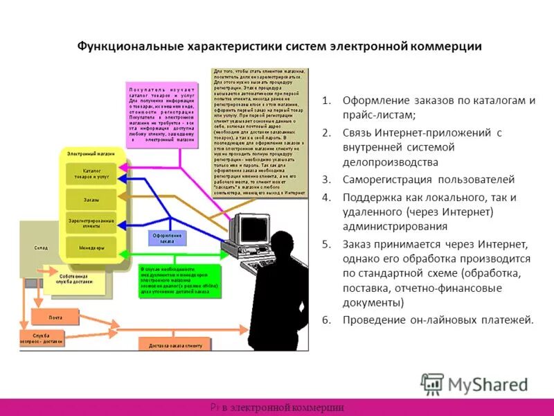 цена курсовой работы. система электронной коммерции на основе b2b.