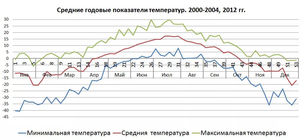 Резкие колебания температуры воздуха. Сезонные колебания. Сезонные колебания в экономике. Колебания температуры. Сезонность в статистике.