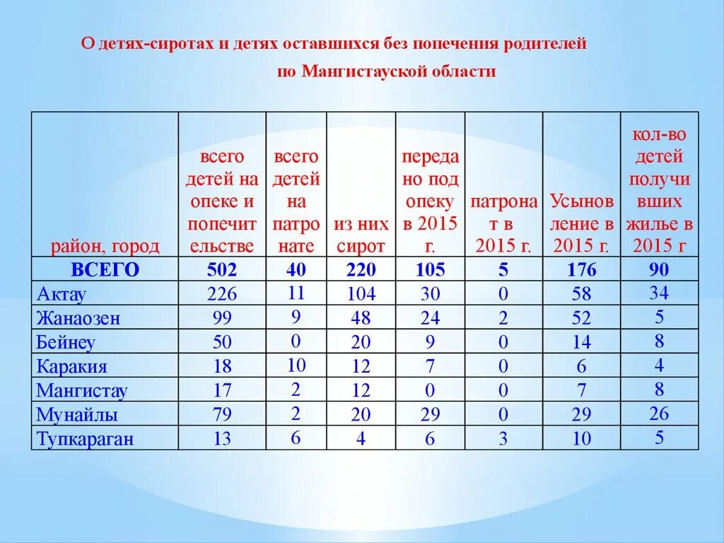 Статус сирота и без попечения родителей. Количество детей-сирот и детей оставшихся без попечения родителей. Статистика детей сирот и детей оставшихся без попечения родителей. Численность детей оставшихся без попечения родителей. Дети сироты и дети оставшиеся без попечения статистика.