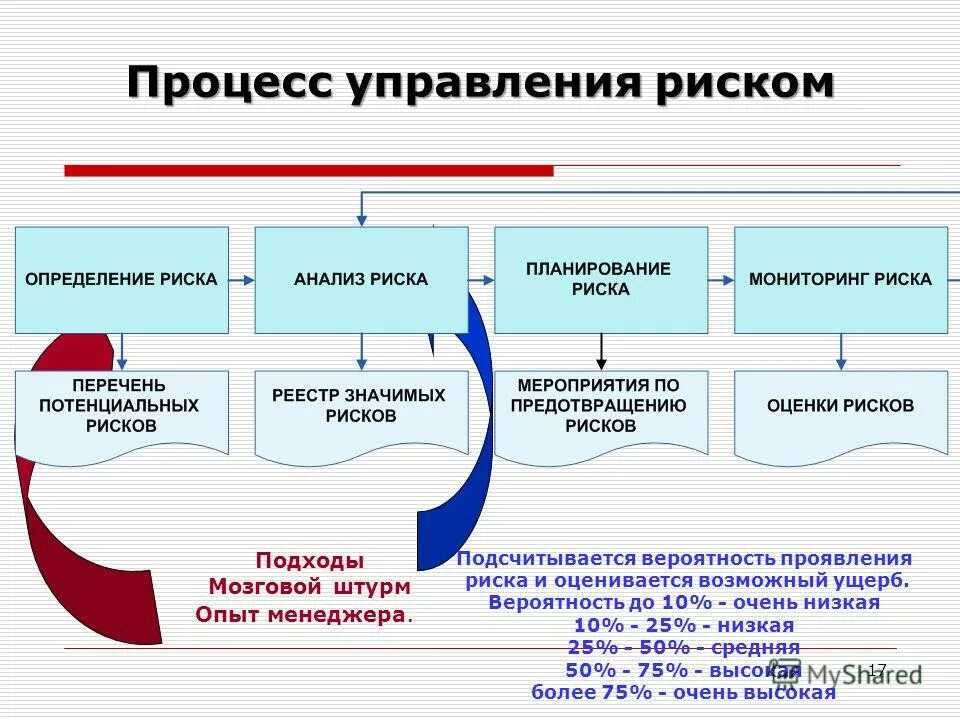 Пользование процесс. Процесс управления рисками. процедура по управлению рисками. процесс менеджмента рисков. элементы процесса управления рисками.