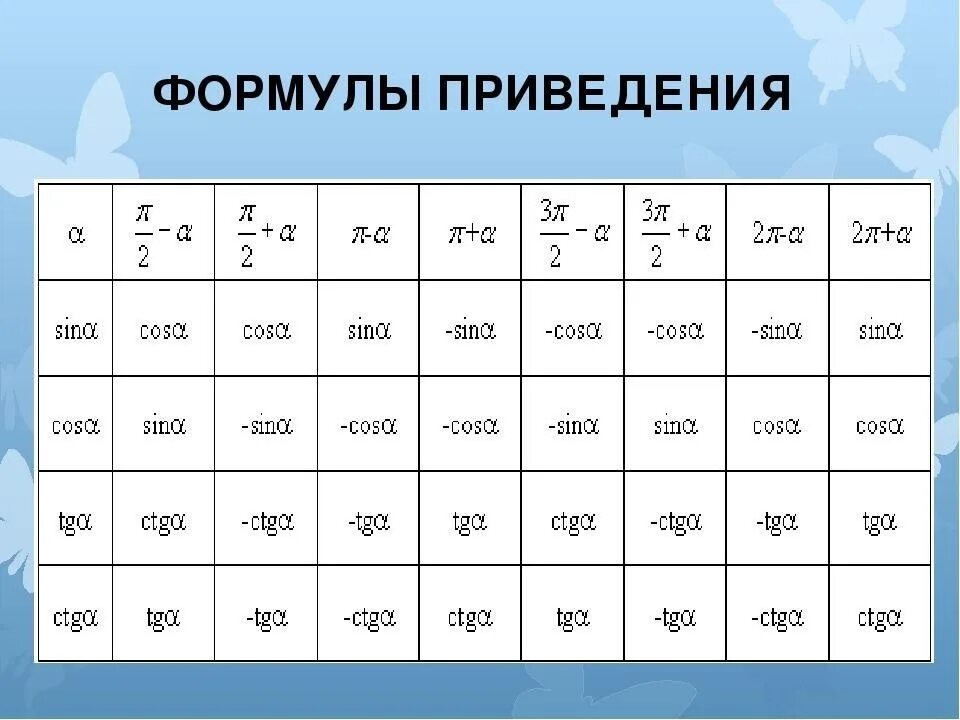 Формулы приведения тригонометрических функций таблица. Формулы приведения в тригонометрии 2п. Формулы приведения в тригонометрии п на 3. Формулы приведения sin(x+10). Cos п равен