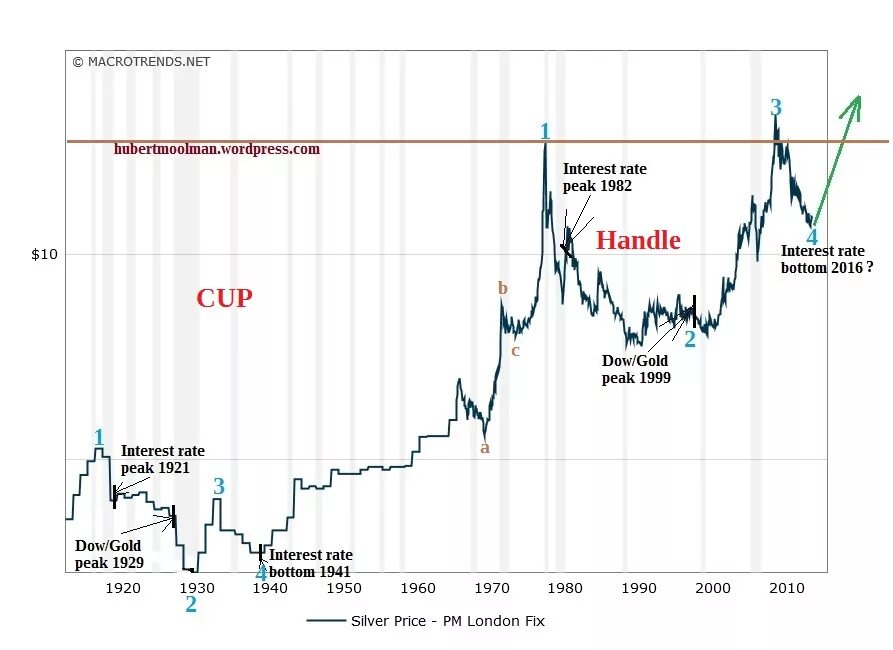 Цена серебра на лондонской бирже. Исторический график серебра. Исторический график золота. Соотношение золота к серебру график. График серебра за 100 лет.