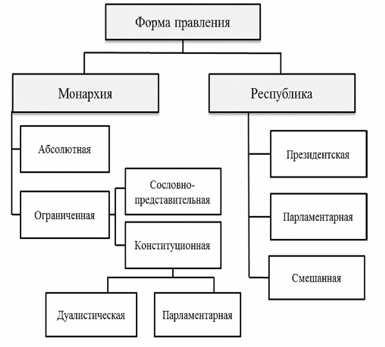Группы правления. Группы правления