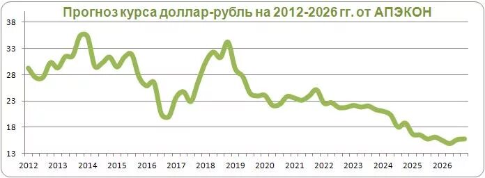 Доллар рубль конец