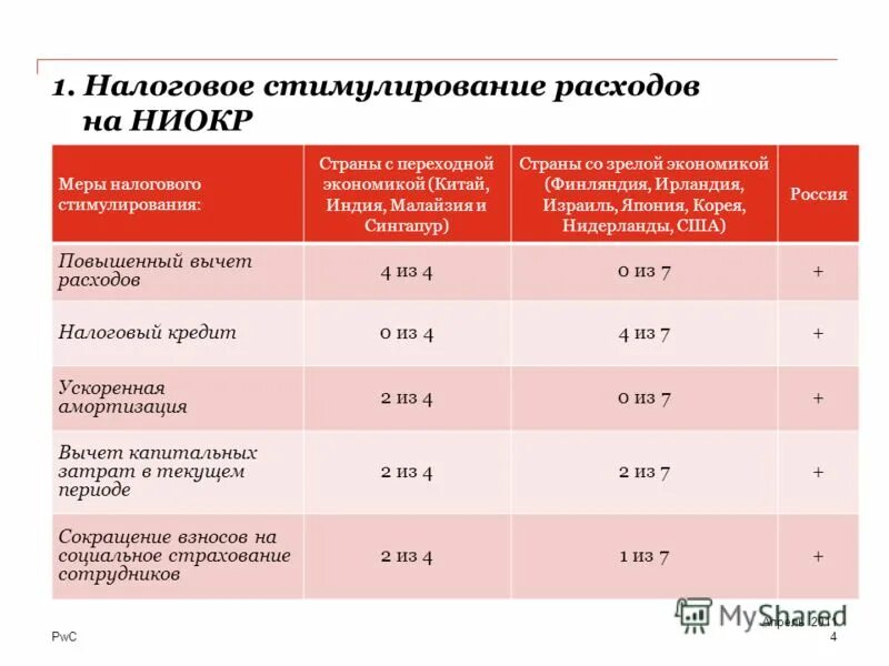 Система налогового стимулирования. Меры налогового стимулирования. инструменты налогового стимулирования. стимулирование потребления. затраты на стимулирование.