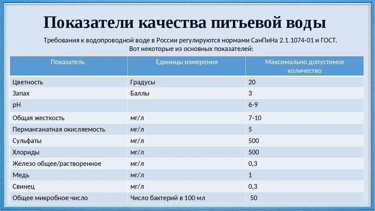 Более высокий уровень норм. Показатели качества питьевой воды таблица. показатели питьевой воды норма. химические показатели питьевой воды нормы. показатели качества воды таблица питьевой воды.