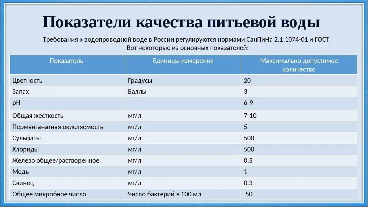 Пмо стандарт томск. Показатели качества питьевой воды таблица. Показатели питьевой воды норма. Показатели качества воды таблица питьевой воды. Основные показатели чистой питьевой воды.