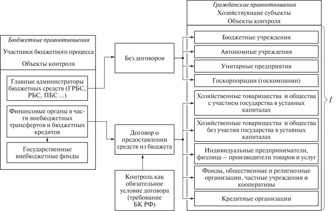 Муниципальный финансовый контроль акты. Субъекты бюджетного контроля в РФ. Формы контроля бюджет. Бюджетного финансовый контроль БК РФ. Государственный финансовый контроль.